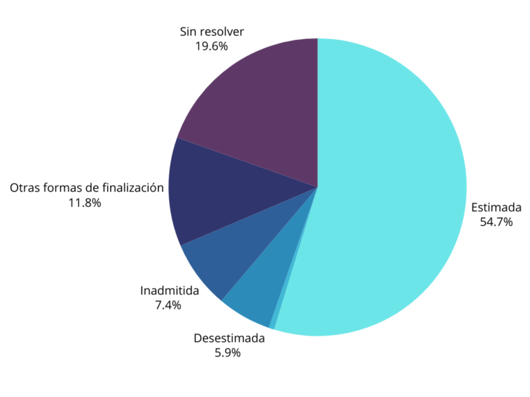 Distribución de resoluciones: Estimada 54,7%, Desestimada 5,9%, Inadmitida 7,4%, Otras formas de finalización 11,8%, sin resolver 19,6%